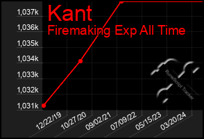 Total Graph of Kant