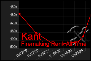 Total Graph of Kant