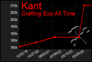 Total Graph of Kant