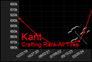 Total Graph of Kant