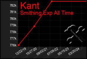 Total Graph of Kant