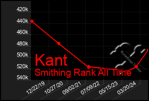 Total Graph of Kant