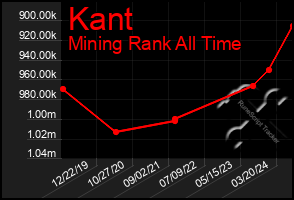 Total Graph of Kant