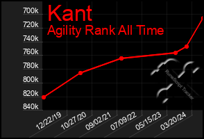 Total Graph of Kant