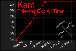 Total Graph of Kant