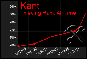 Total Graph of Kant