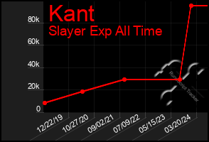 Total Graph of Kant