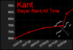 Total Graph of Kant