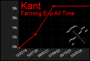 Total Graph of Kant