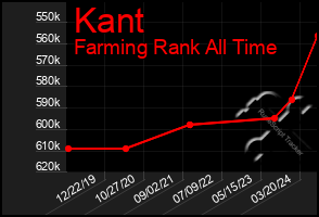 Total Graph of Kant