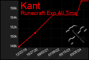 Total Graph of Kant