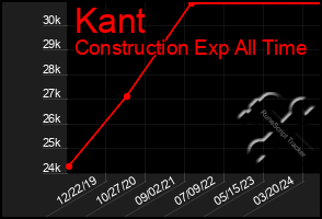 Total Graph of Kant