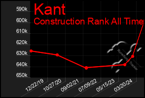 Total Graph of Kant