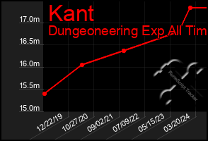 Total Graph of Kant