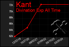 Total Graph of Kant