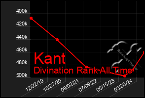 Total Graph of Kant