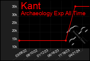 Total Graph of Kant