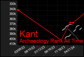 Total Graph of Kant