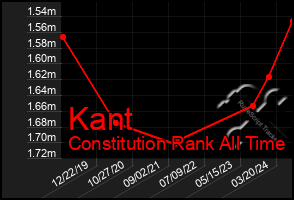 Total Graph of Kant