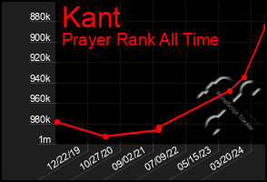 Total Graph of Kant