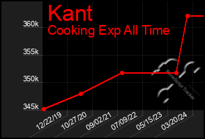 Total Graph of Kant