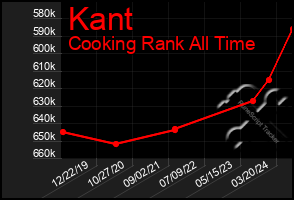 Total Graph of Kant