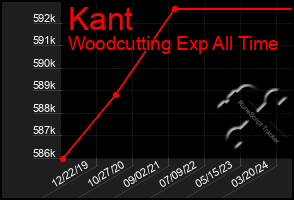 Total Graph of Kant