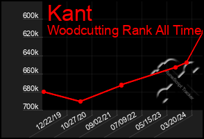 Total Graph of Kant