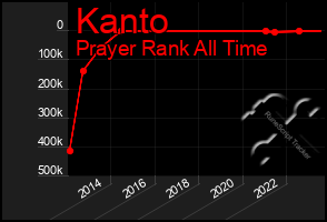 Total Graph of Kanto