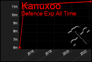 Total Graph of Kanuxoo