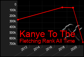 Total Graph of Kanye To The