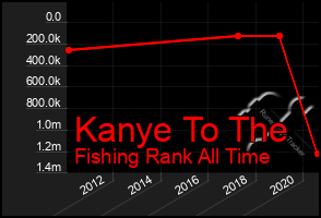 Total Graph of Kanye To The