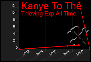 Total Graph of Kanye To The