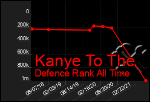 Total Graph of Kanye To The