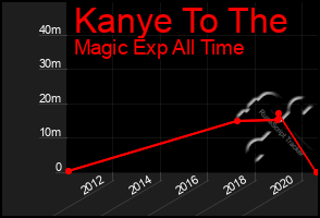 Total Graph of Kanye To The