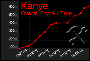 Total Graph of Kanye