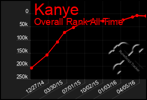 Total Graph of Kanye