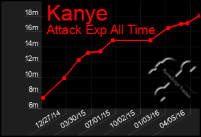 Total Graph of Kanye