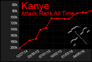 Total Graph of Kanye