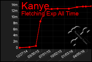 Total Graph of Kanye