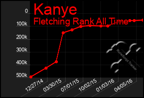 Total Graph of Kanye