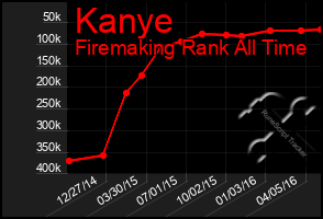 Total Graph of Kanye