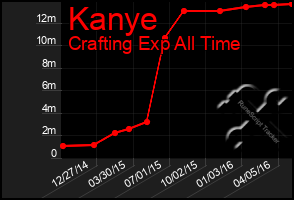 Total Graph of Kanye