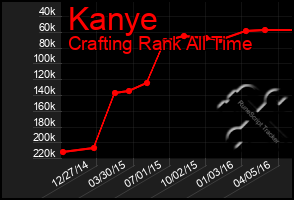 Total Graph of Kanye