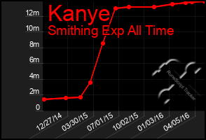 Total Graph of Kanye