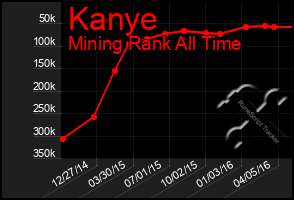 Total Graph of Kanye