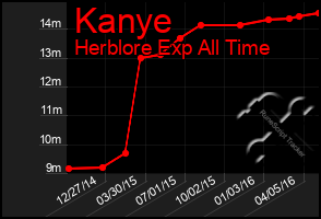 Total Graph of Kanye