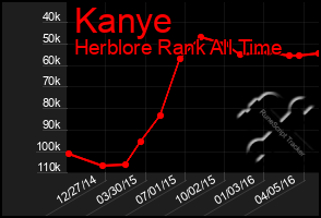 Total Graph of Kanye