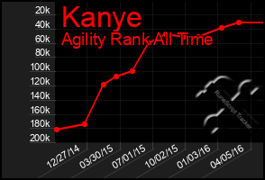 Total Graph of Kanye