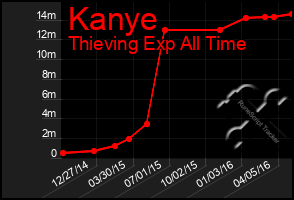 Total Graph of Kanye